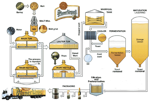 Quá trình sản xuất bia Nga