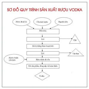 Quá trình sản xuất Vodka Nga