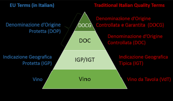 Các cấp bậc rượu vang Ý