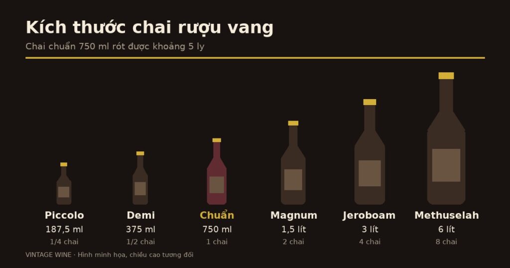 Kích thước chai rượu vang 750 ml, số ly và các cỡ Magnum, Jeroboam